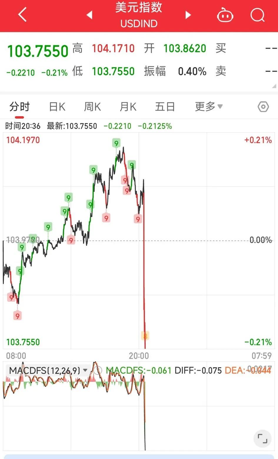 快报！快报，老美10月非农就业数据发布，10月非农就业人数增加1.4万人，市场预