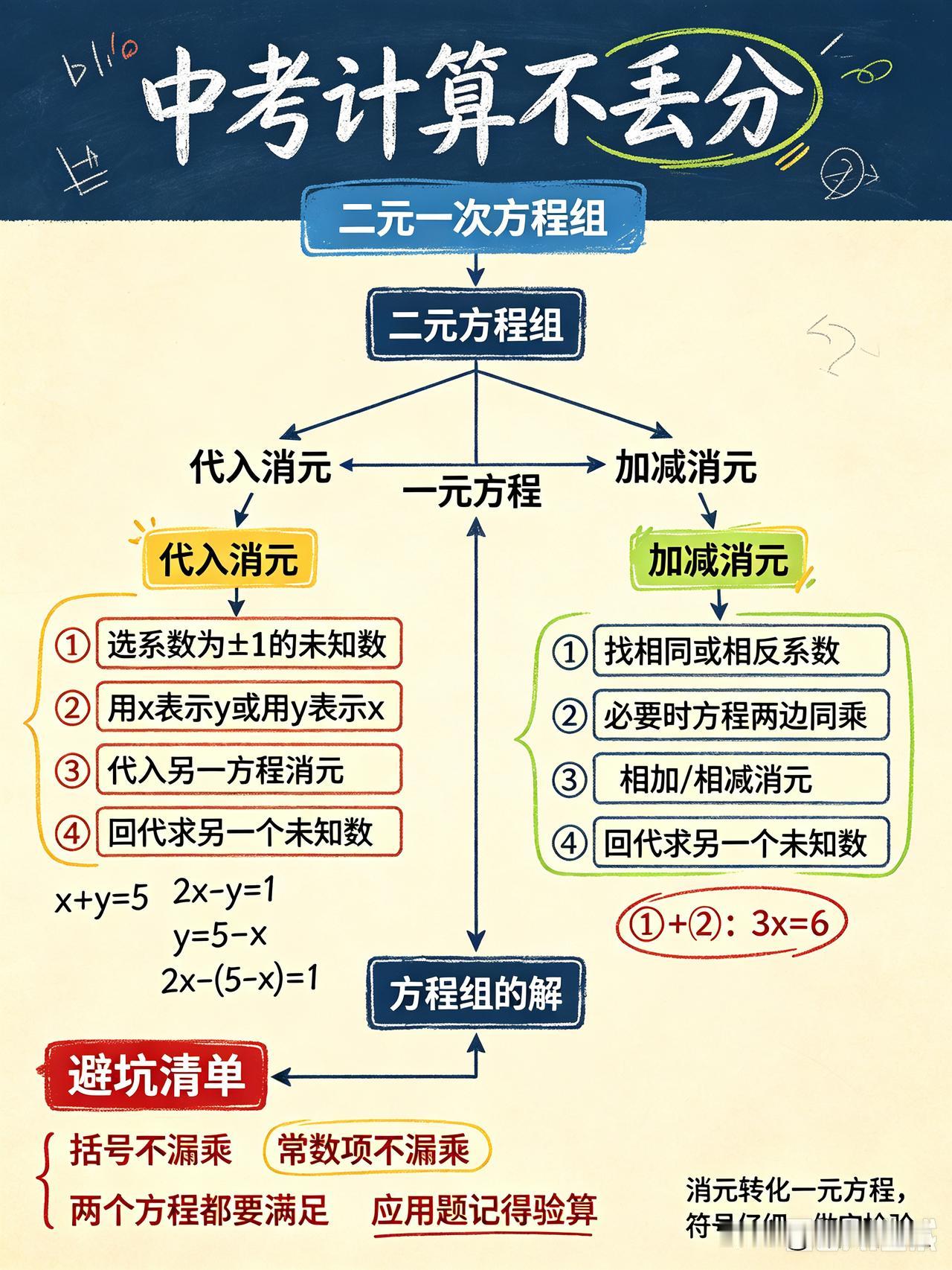 别再丢分！二元一次方程组，中考计算高频坑🔥
 
青岛中考，二元一次方程组属于基