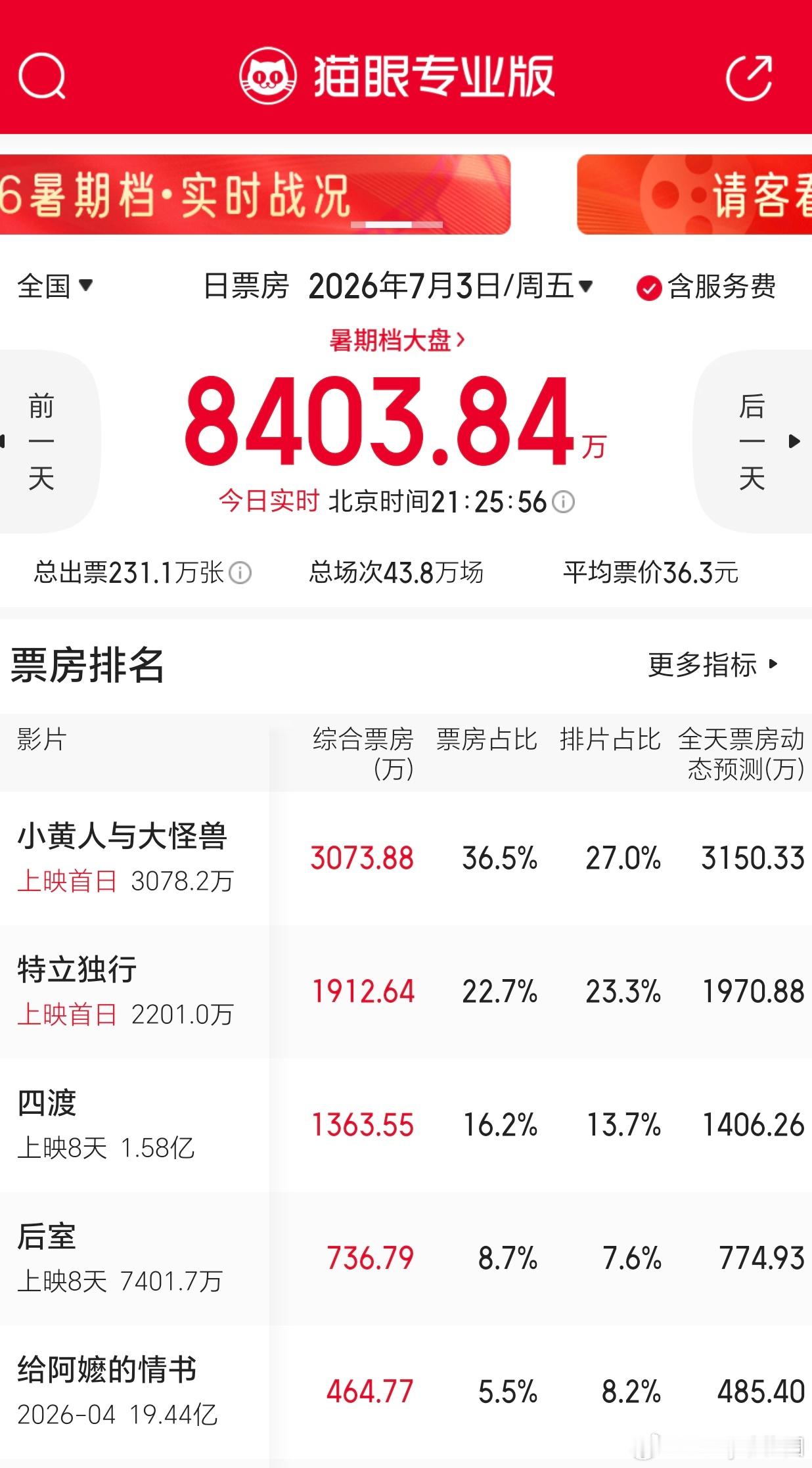 特立独行第一天就倒挂了，电影⭕真没那么好进的，搞不懂白敬亭拍这种片子干嘛，票组等