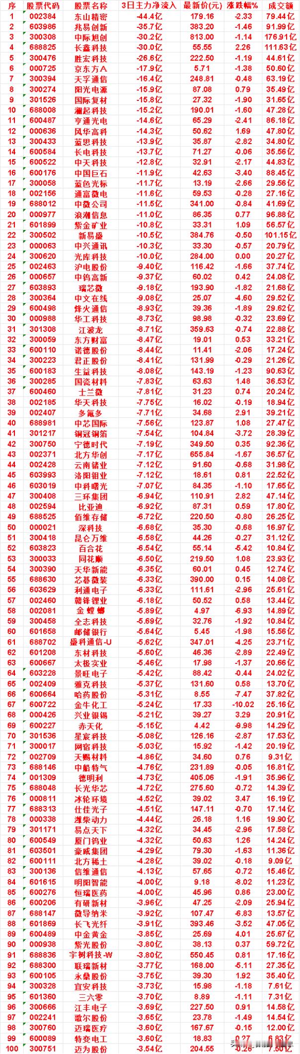 9月4日，前3天主力流出的名单东山精密：3日主力净流入 -44.4亿，最新价 1