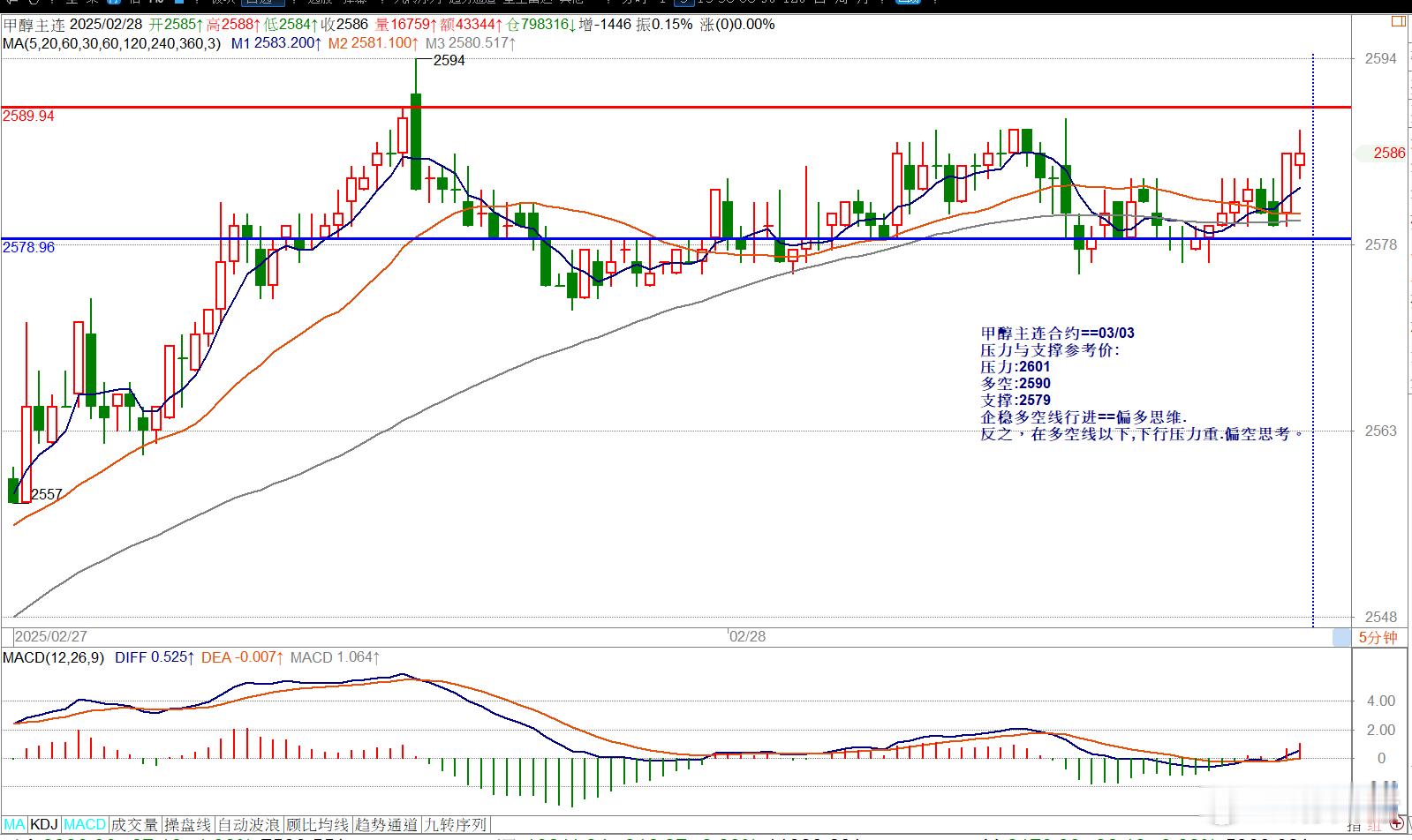 甲醇主连合约==03/03压力与支撑参考价:压力:2601多空:2590支撑:2
