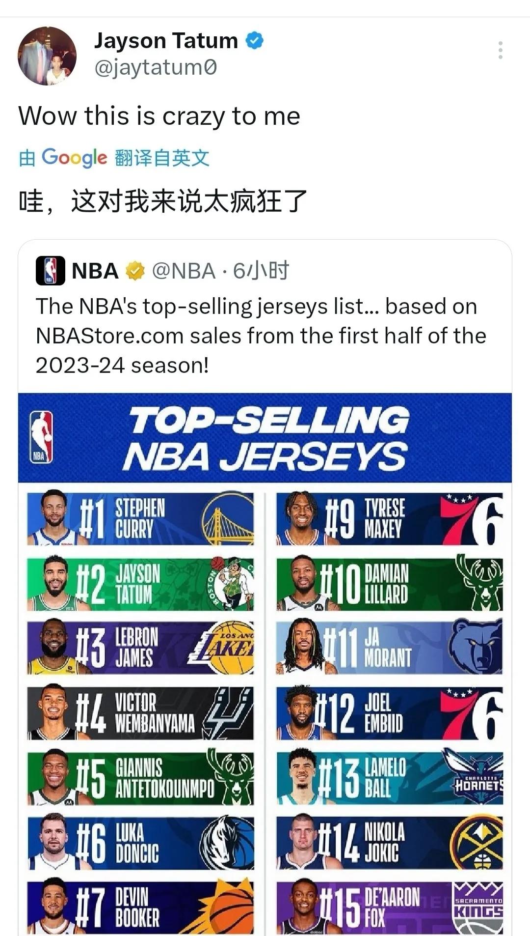 塔图姆没想到我竟然这么受欢迎！
球衣排名第二！