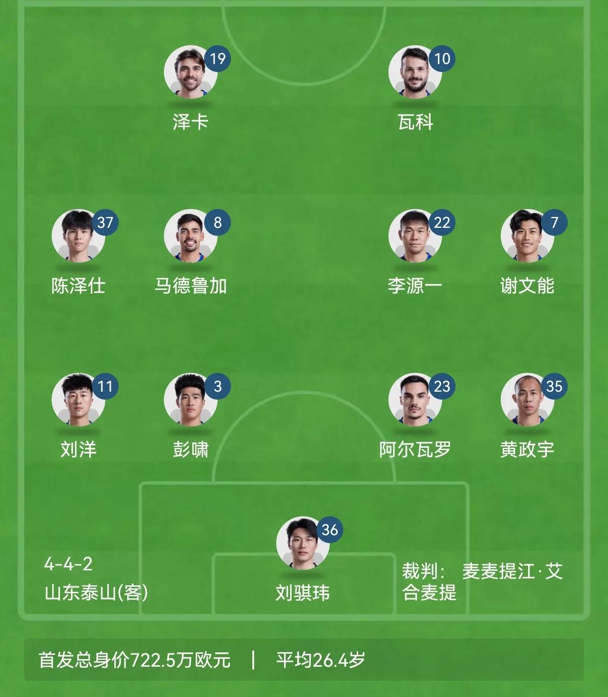 泰山首发与昨天预测完全一致，这就是适合泰山的阵型。
官方给的442肯定是不准确的