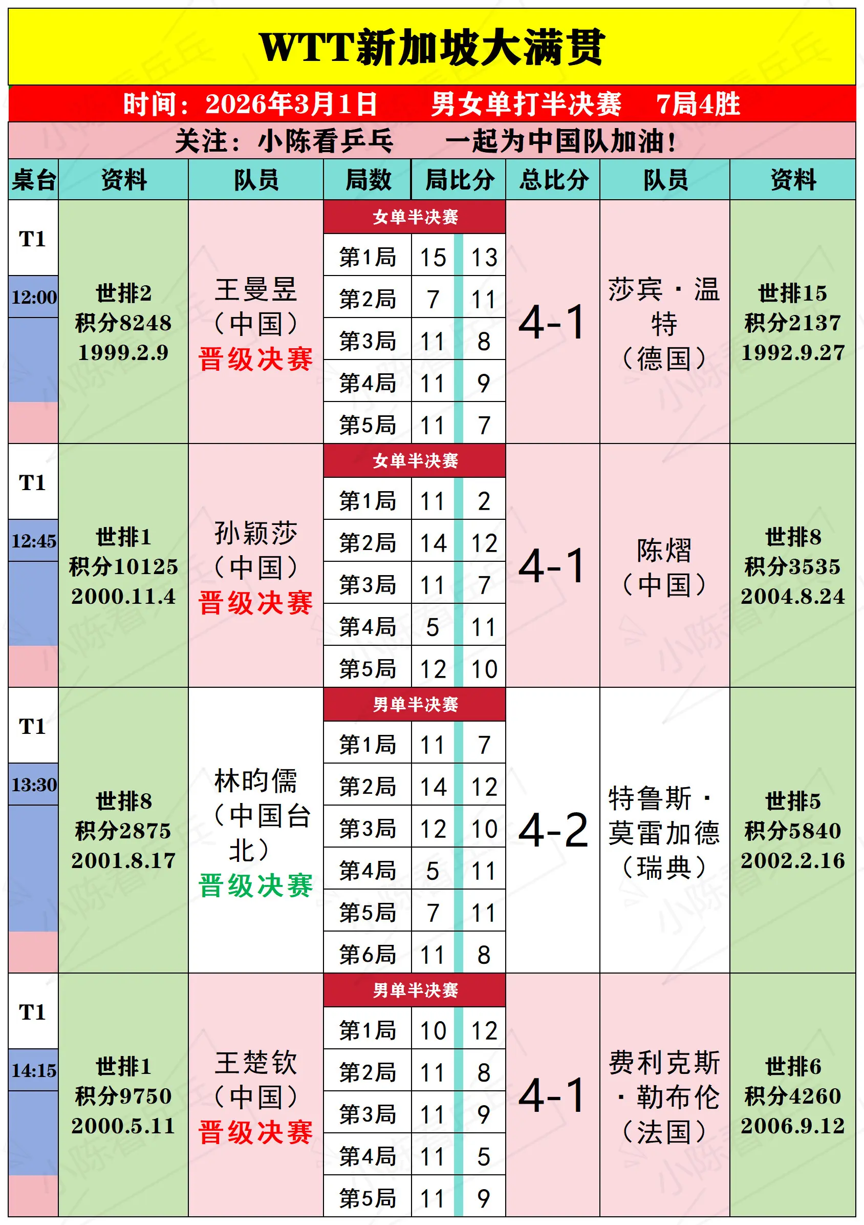 WTT新加坡大满贯3月1日上半场比赛结果。WTT新加坡大满贯3月1日上...