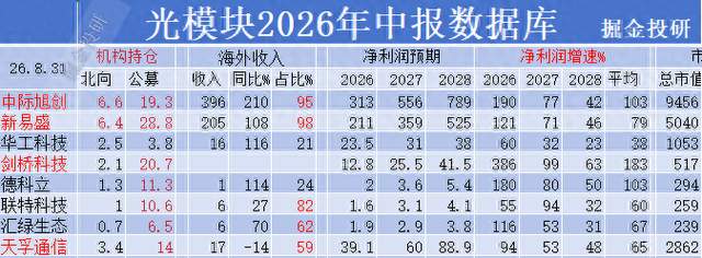 光模块制造谁的盈利能力强，机构又重仓了谁