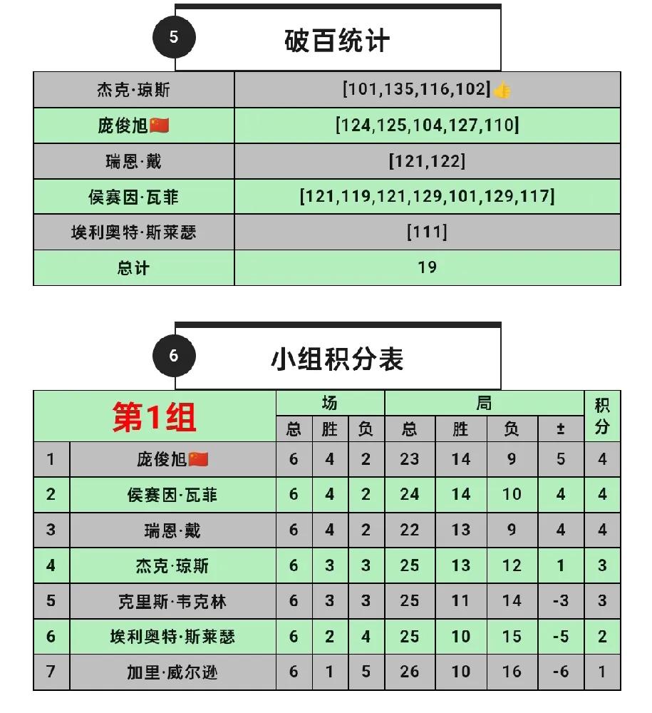 2025斯诺克冠军联赛第一组的比赛最新战况如下：庞俊旭以小组第一的成绩在半决赛中