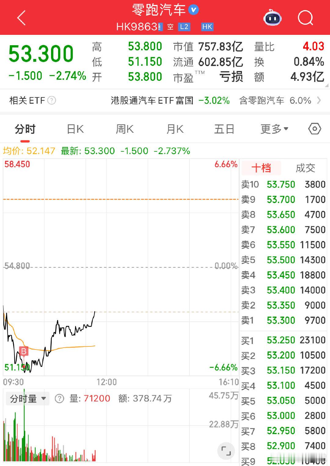 零跑股价，不晓得资本市场到底发生了什么，只知道这次的冲动买入是因为明显突破布林带