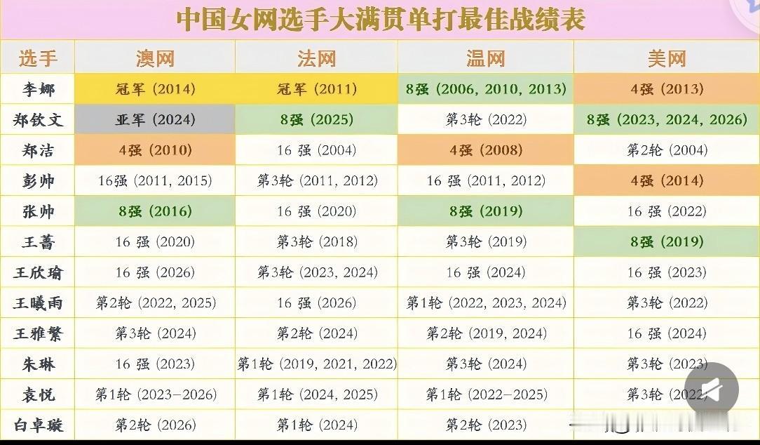 中国女子网球大满贯单打成绩排行榜：目前只有6人有打进过8强的战绩，有打进4强战绩