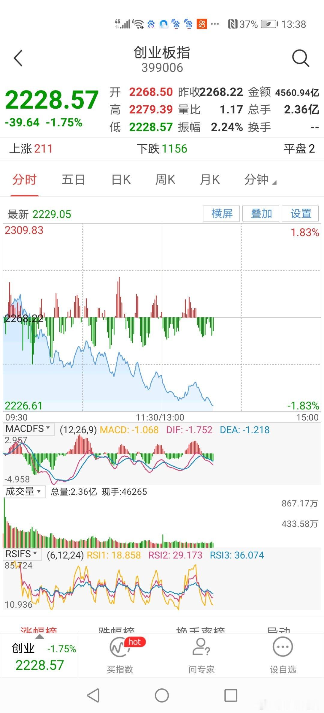 13：40分目前创业板、深成指数和上证指数跌破5日均线，逼近10日均线，短线跌破