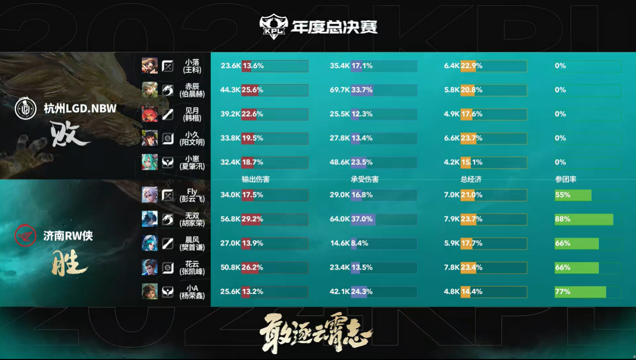 #RW10分钟终结比赛#RW集火击杀对方四人后，直接点破水晶，率先来到赛点。 ​