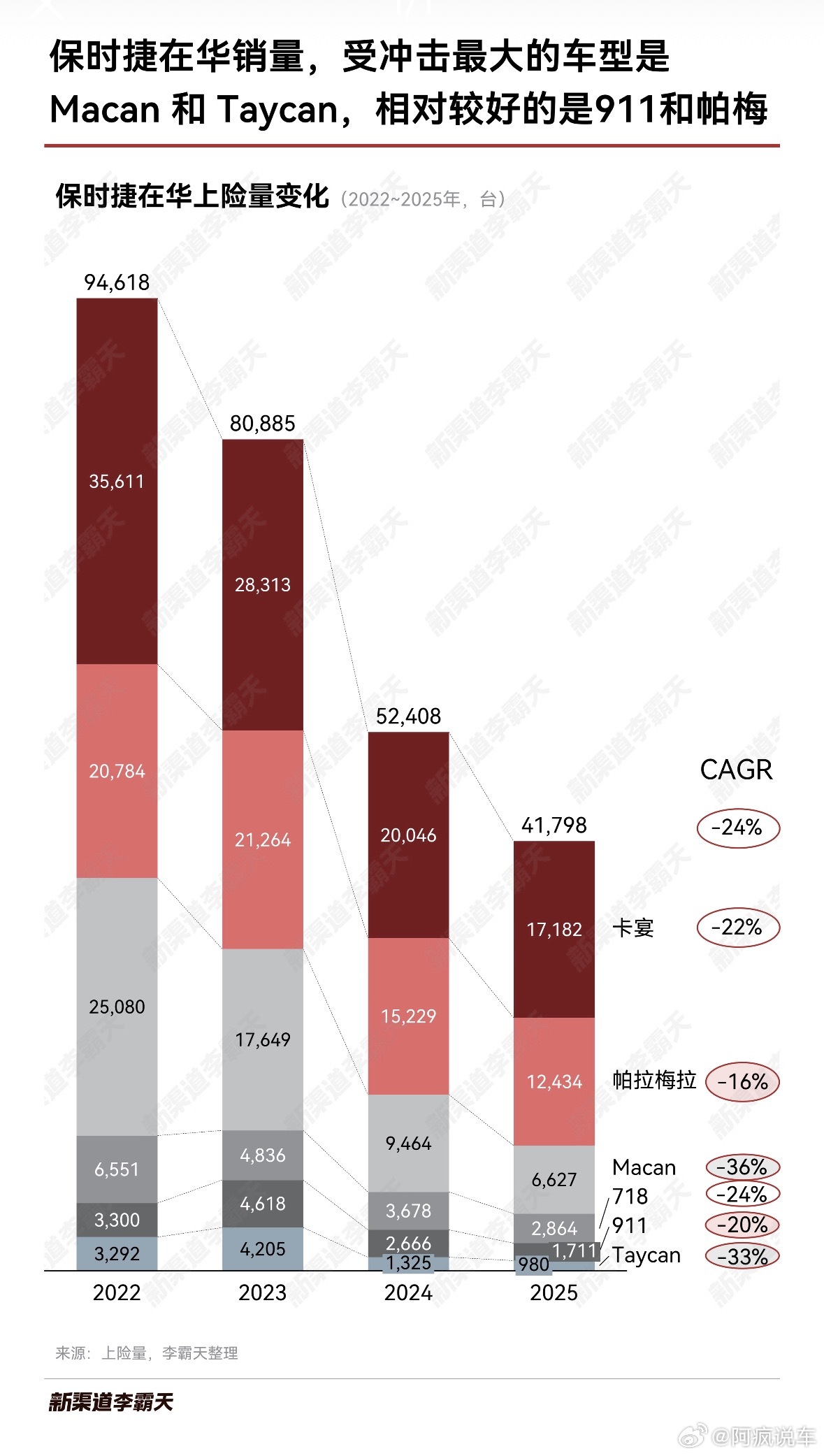 保时捷Taycan将停产，不过预计到2030年的时候。其实一切都是有迹可循的，从