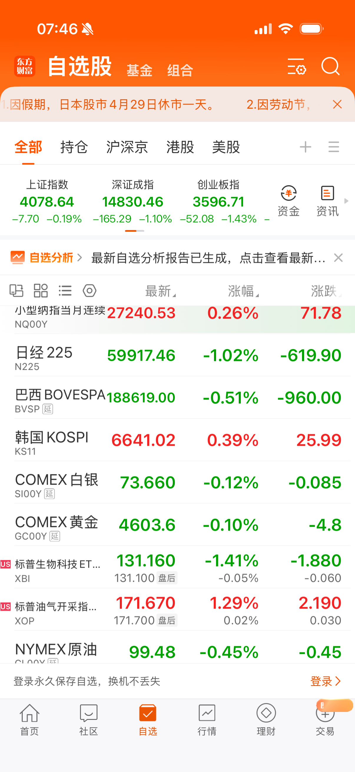 油和气昨晚涨，黄金白银，纳指跌。 