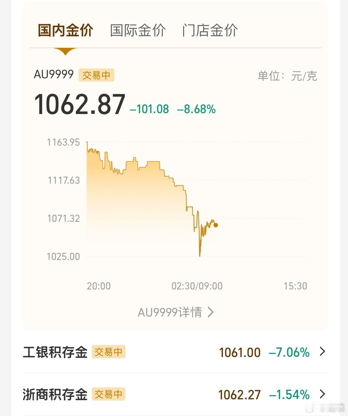 黄金白银继续暴跌目前交易黄金每克1063元，今天有可能跌到1000以下吗？