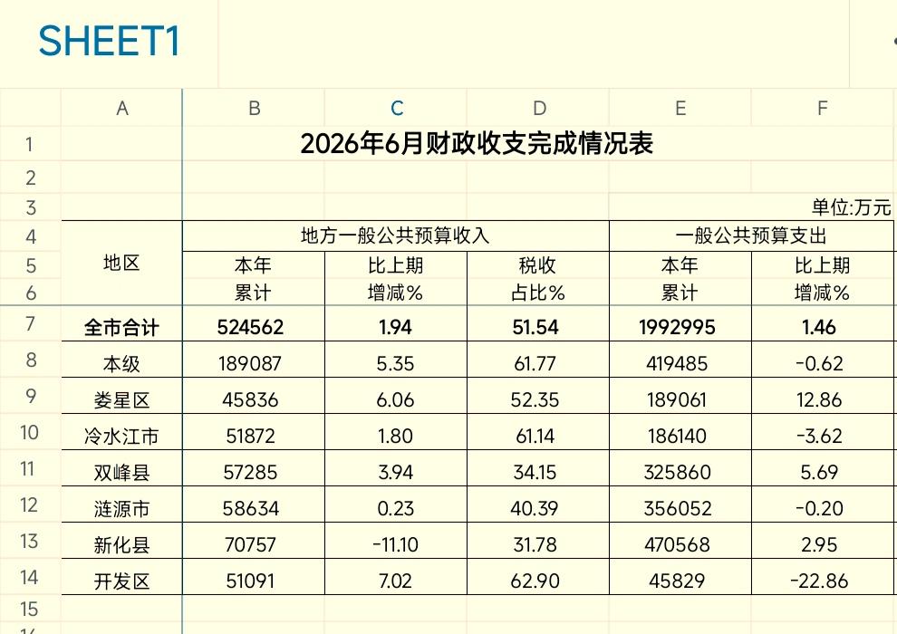1-6月份娄底市各县（市、区）地方财政收入揭榜：涟源总量守住第二  经开区险些追