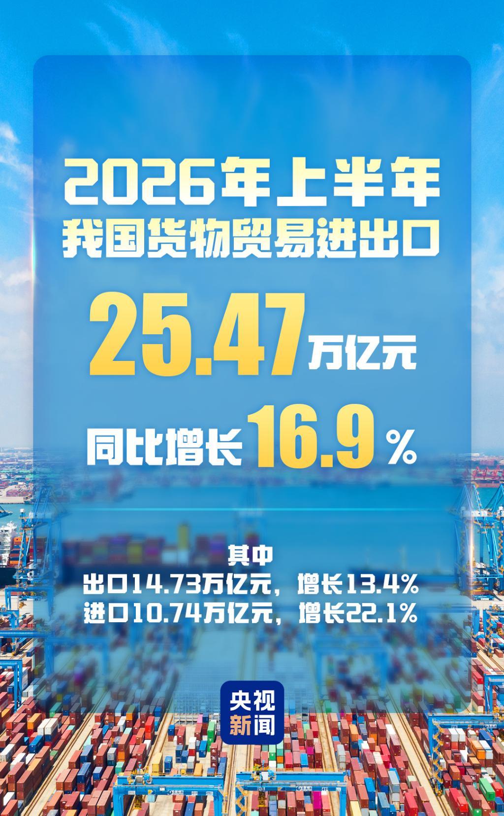 7月15日（今日初伏），据央视新闻直播间报道，昨天，中国🇨🇳海关公布2026