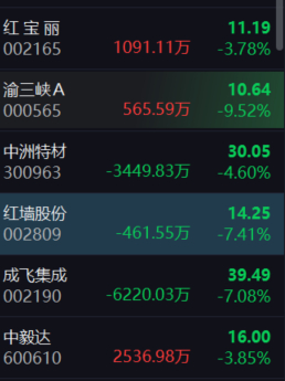 $成飞集成 sz002190$ 开盘这样走，看起来是不想再抱了。 ​​​