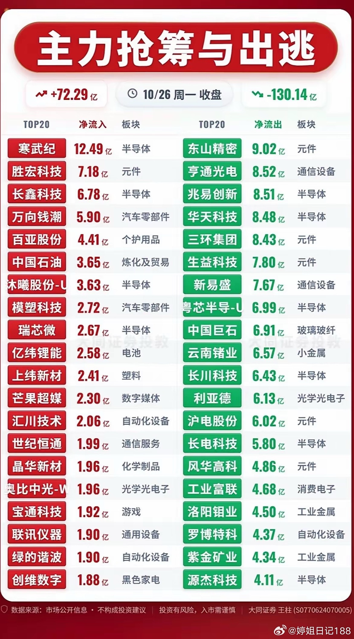 10月26日主力资金抢筹与出逃前20名个股，股市行情红绿交替，涨跌互现。刚刷完2