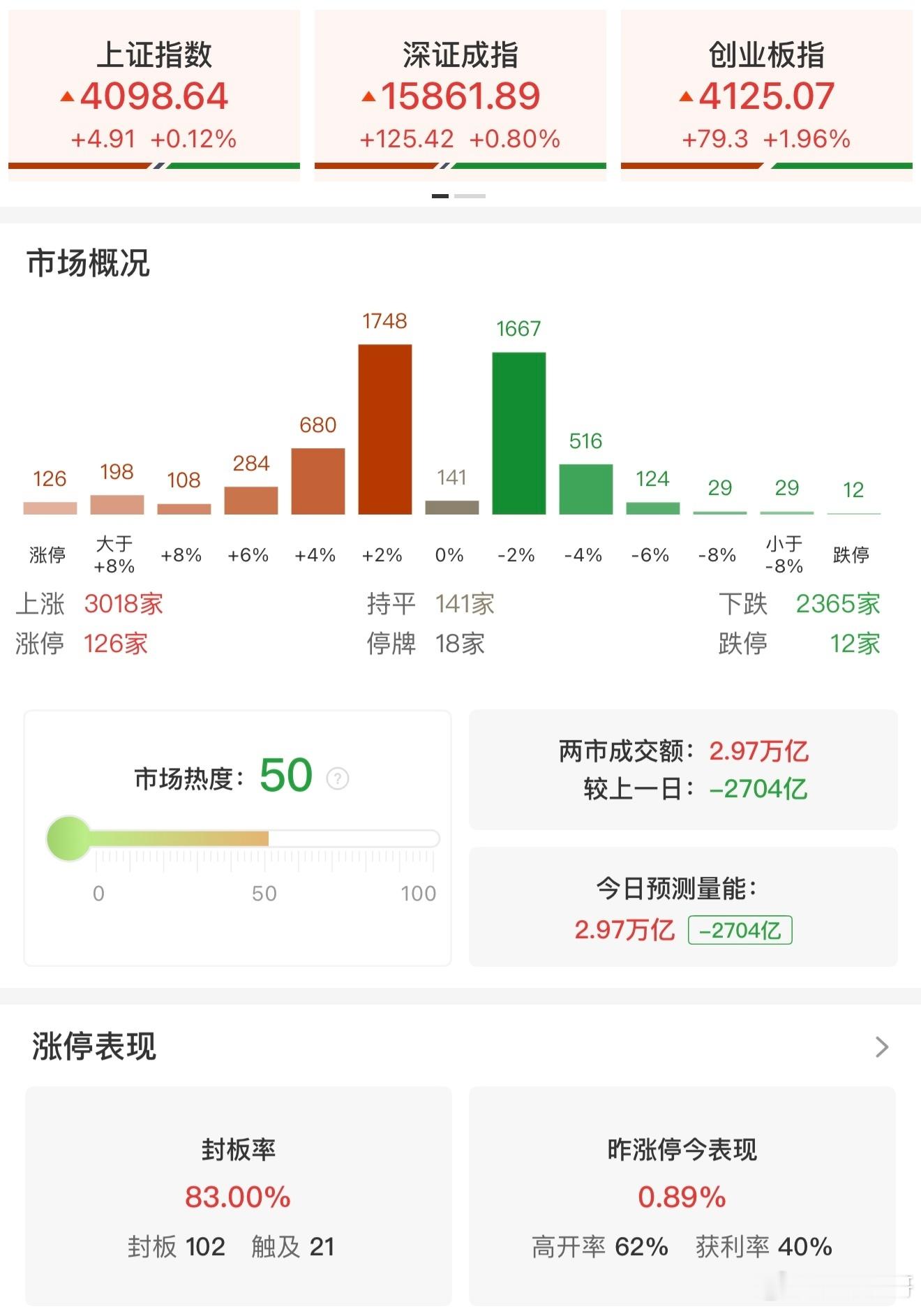 a股 【收评：创业板指探底回升涨近2% PCB、CPO概念集体走强】5月28日，