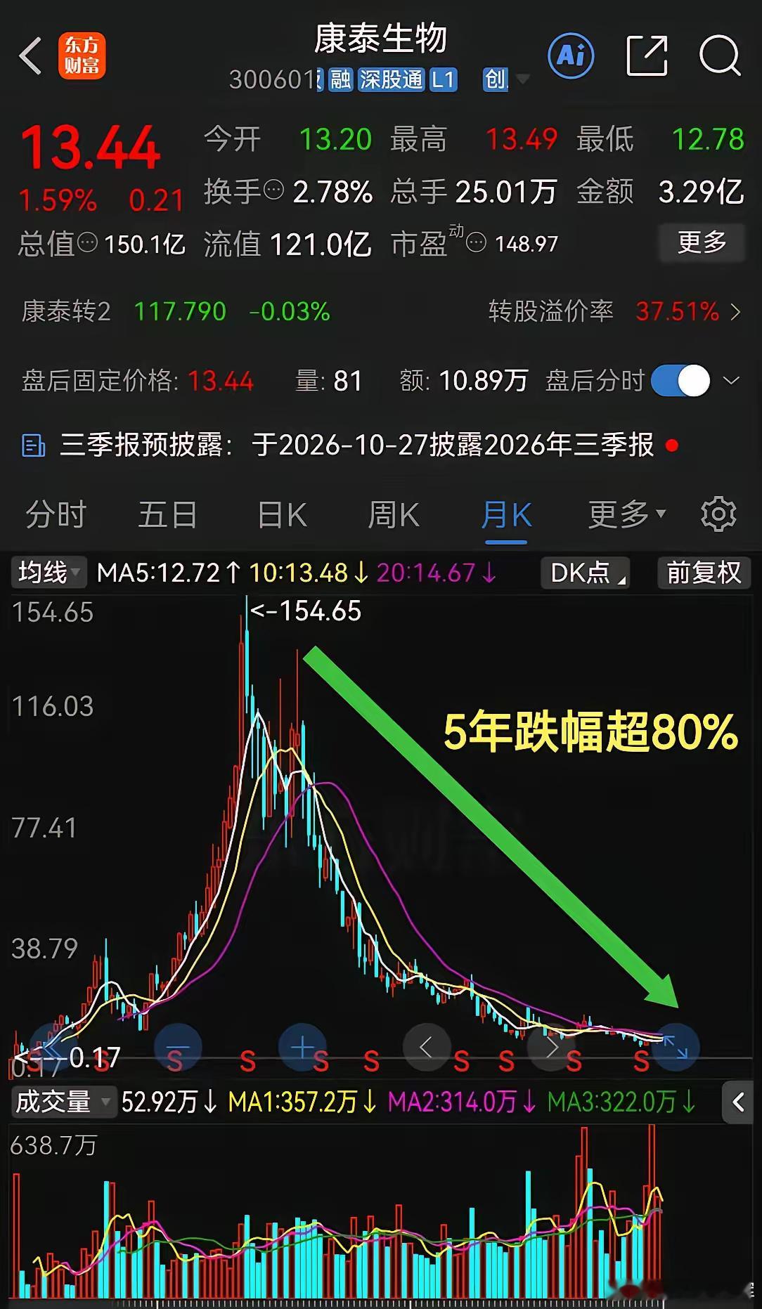 股价154元跌至不到14元！5年时间跌幅超80%这家公司你大概率很熟悉！股票市场