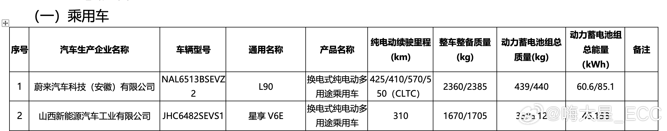 乐道 L90「续航」公布：CTLC续航：425/410/570/550 km电池