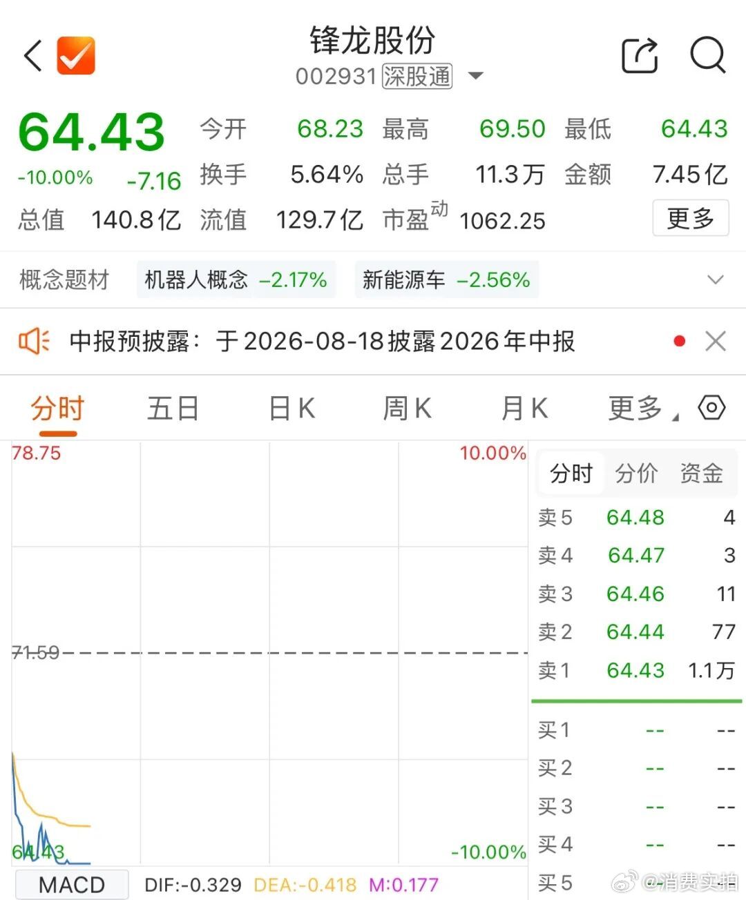 【蛇年18连板大牛股跌停】7月8日早盘，机器人概念走低，锋龙股份跌停。此前，锋龙