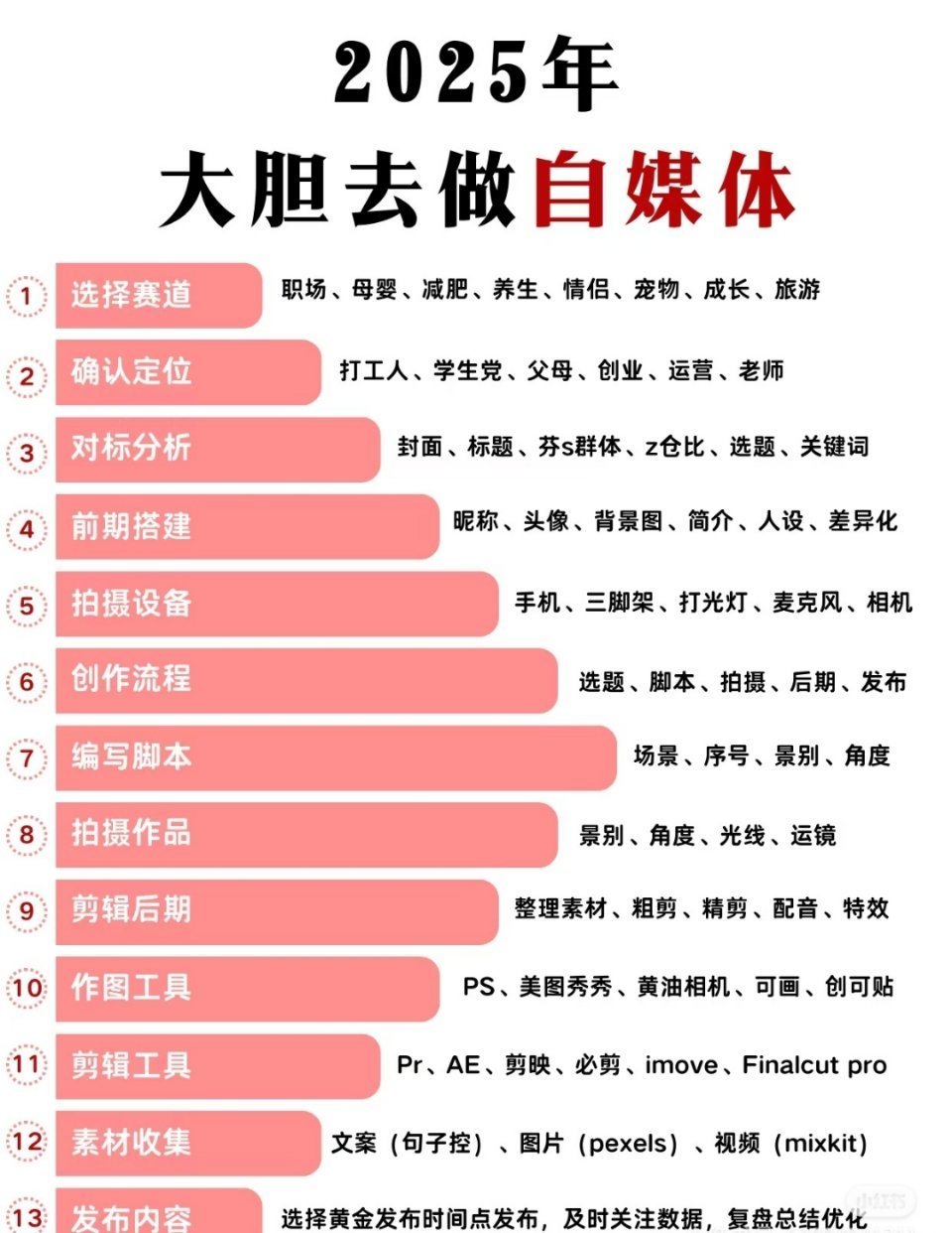 2025风口已经很明显了，大胆去做自媒体笔记真诚分享自媒体干货  