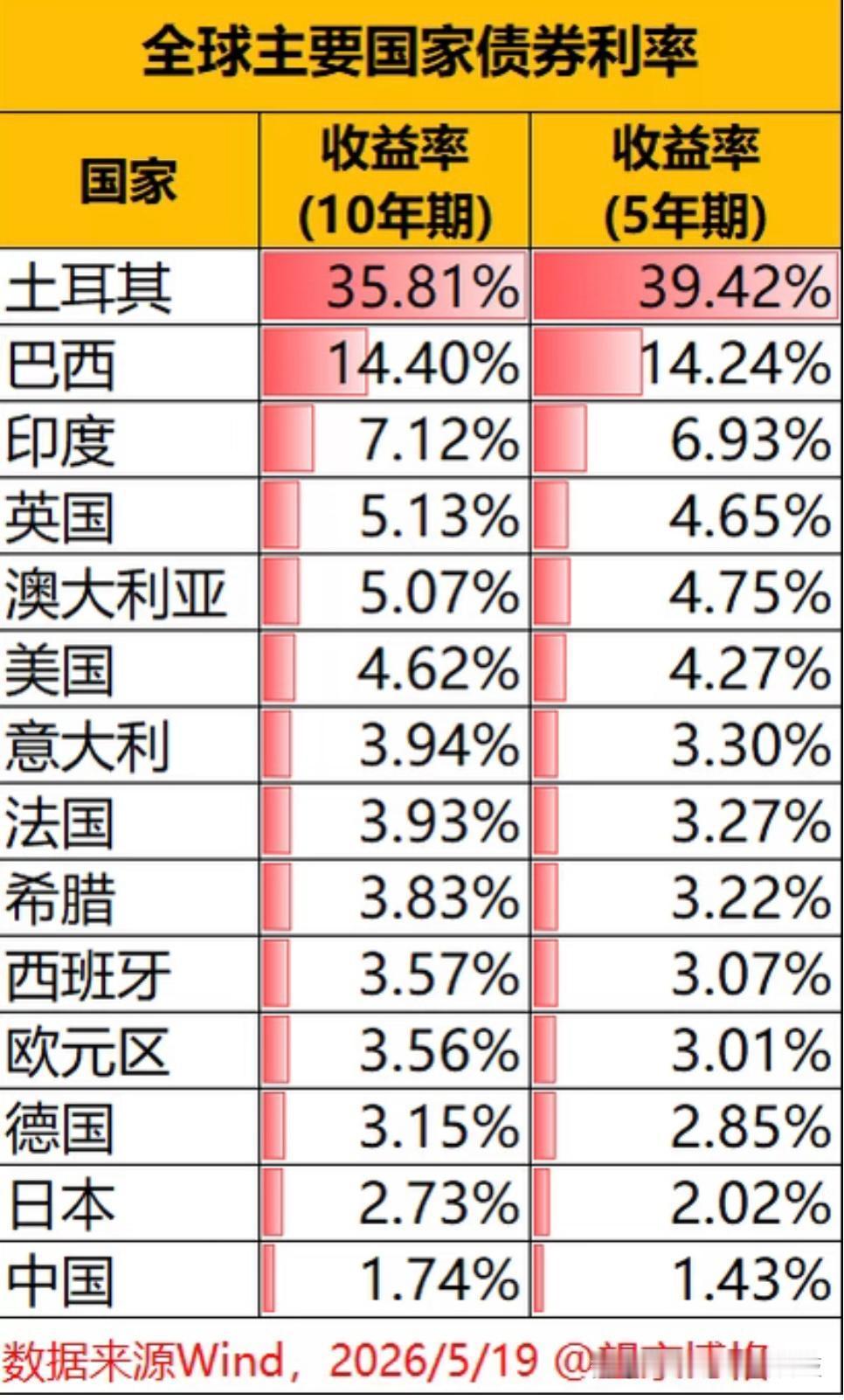 日元史诗级崩盘，拖累到债券市场，收益率大幅飙升，在加速货币贬值，令法币一钱不值？