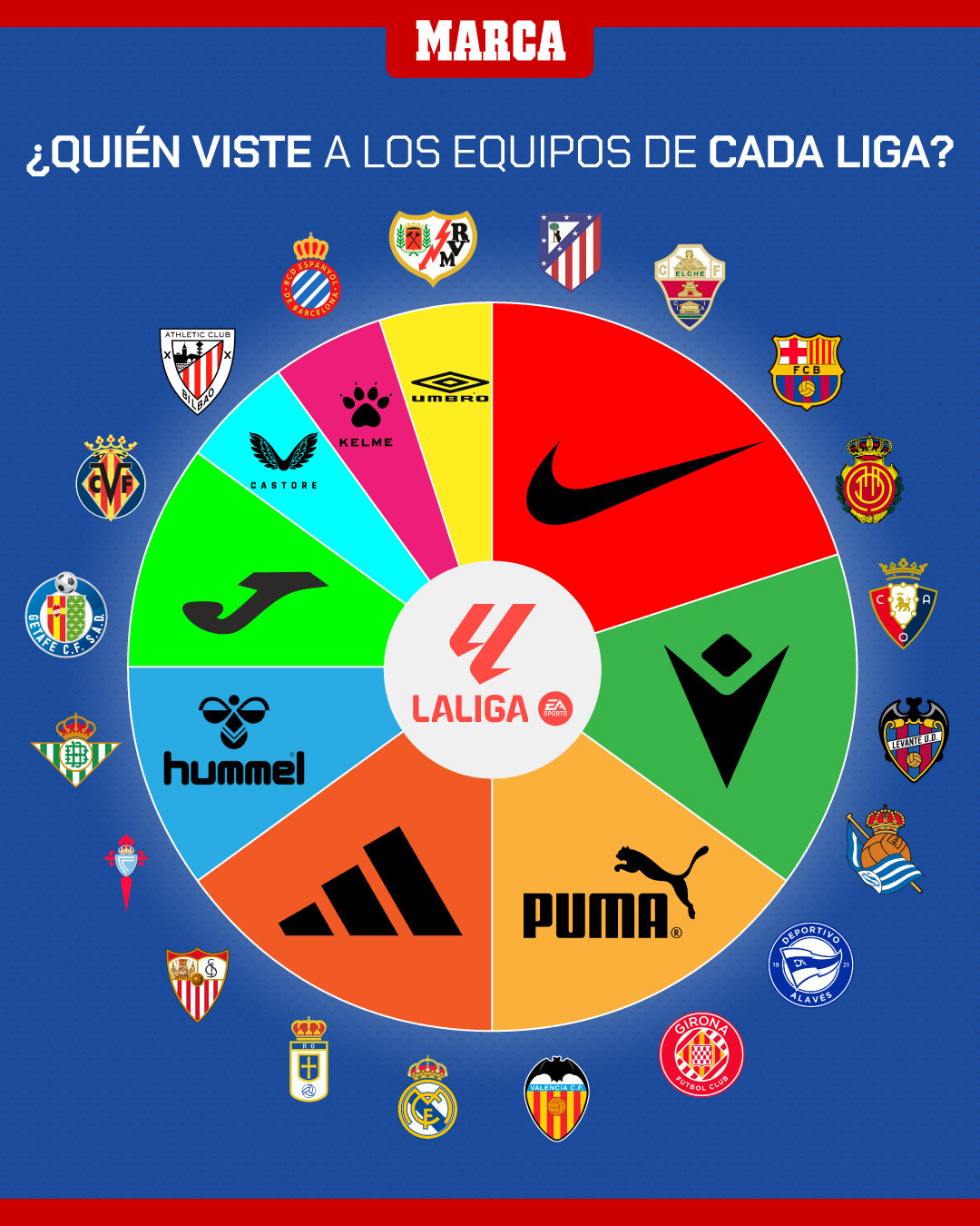 马卡报：五大联赛俱乐部球衣赞助商。halamadrid ​​​