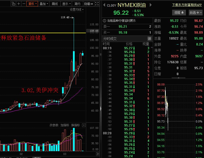 利空延续！美伊冲突缓和预期落空，原油大涨，股市大跌！原油逼近100美元/桶，欧美