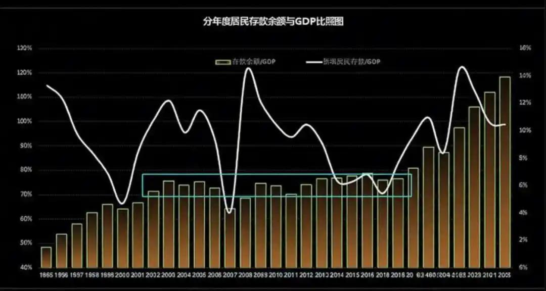 储蓄数据背后的思考。
2020年之后，居民既不消费，也不投资买房，也没有进入股市