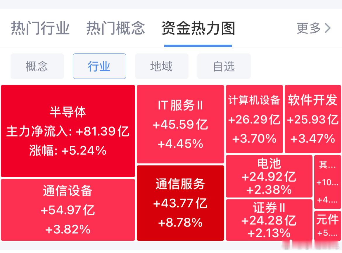 A股半日放量2212亿  DeepSeek月下载量超1.1亿 今天绝对是科创的狂