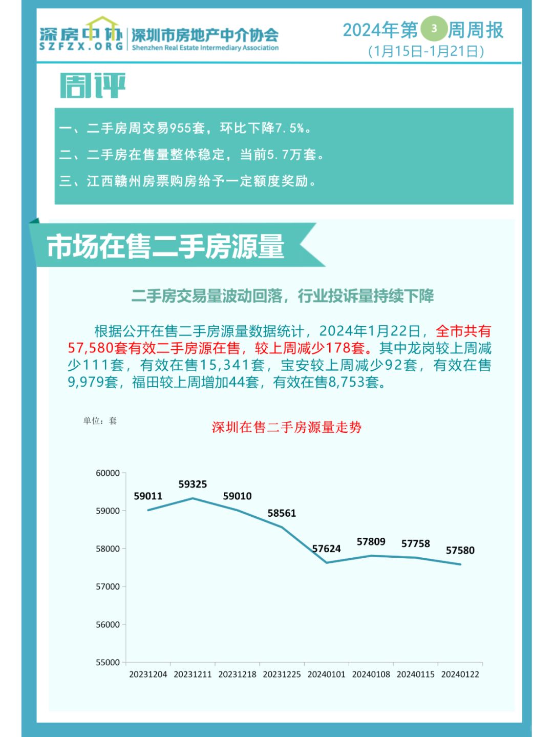 深圳上周二手房挂盘量录得量筑底波动中