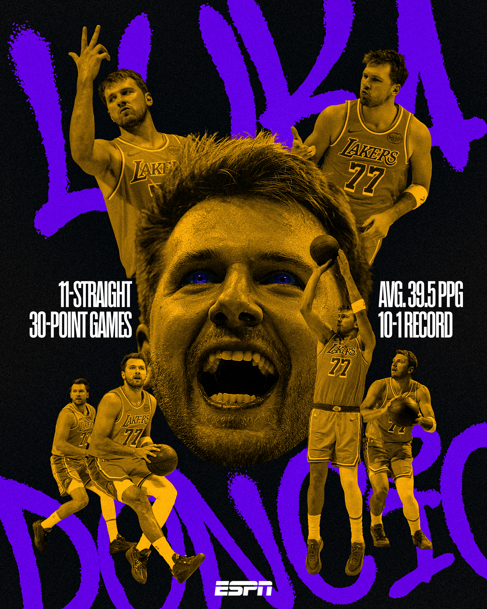 东契奇连续11场比赛30+，场均39.5分。同时，他还1986年乔丹之后，NBA