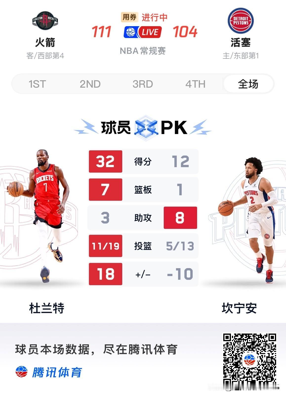 杜兰特爆砍3 2分率队战胜东部第一猛龙队，火箭坐稳西部第四。

有无布克的太阳完