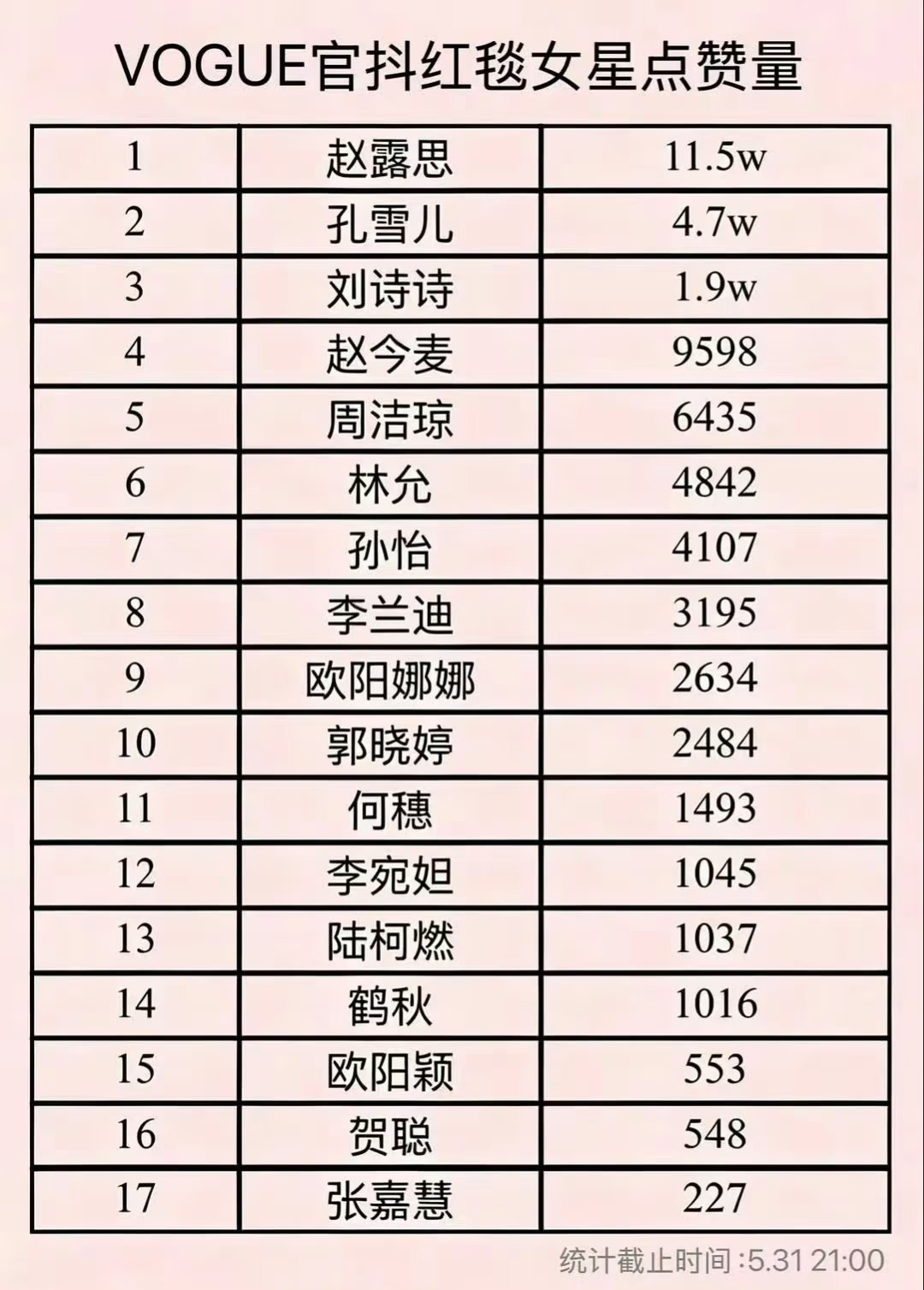 VOGUE女星点赞量排行榜你最喜欢谁的妆造？ 