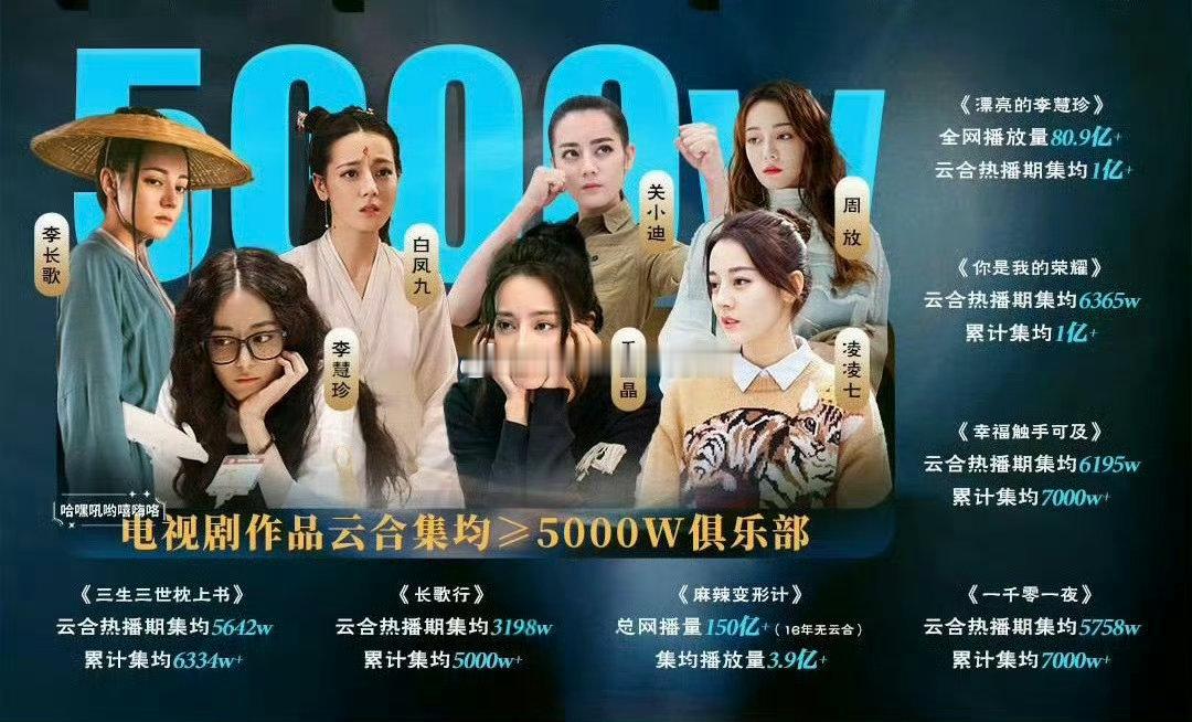迪丽热巴8部作品云合集均破5000万，两部云合集均破亿 