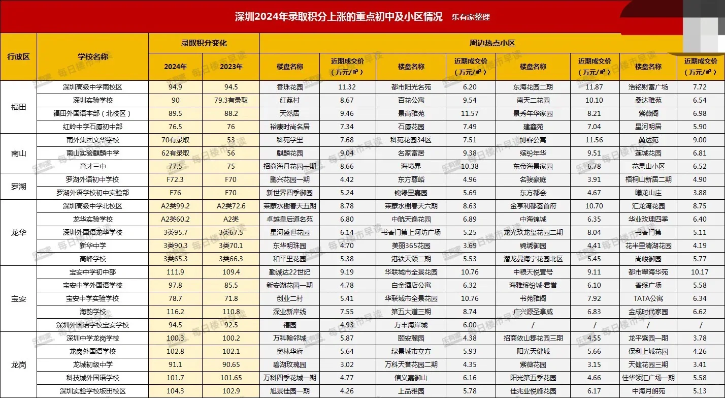 以下学校是今年积分上涨的，紧张也表明学校