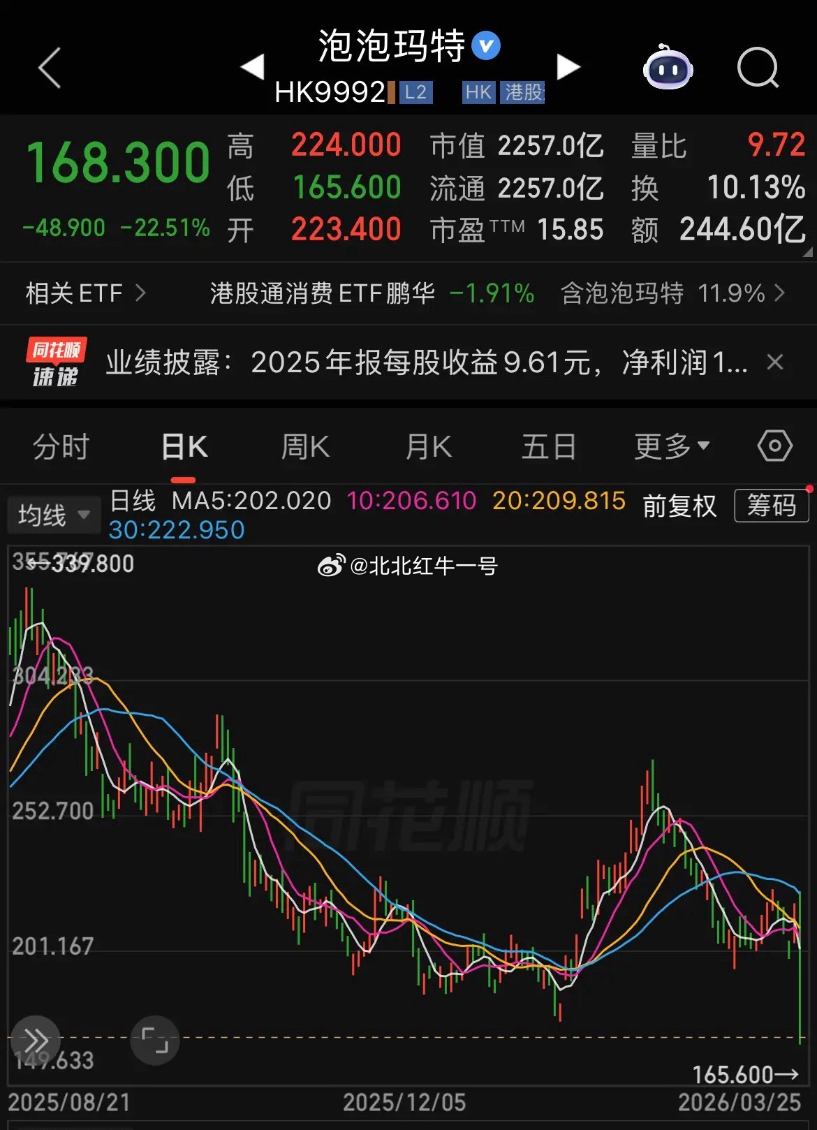 泡泡玛特今日股价暴跌22%，自高点已腰斩50%，创下上市以来最大单日跌幅，做空交