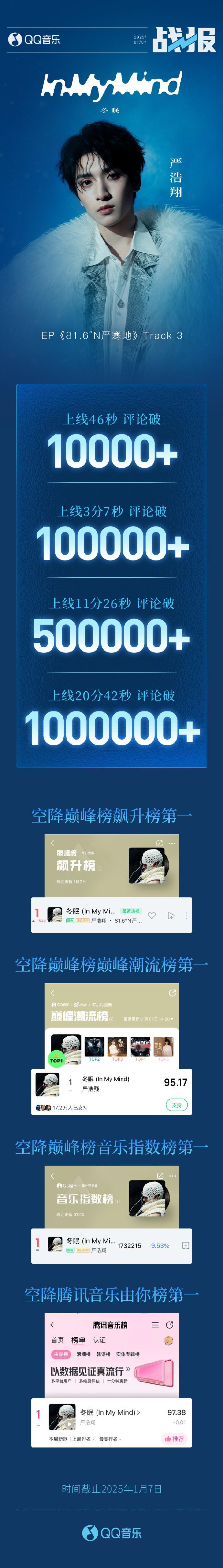 严浩翔冬眠成绩  严浩翔冬眠战报 严浩翔《冬眠》上线 QQ 音乐后成绩惊人，短短