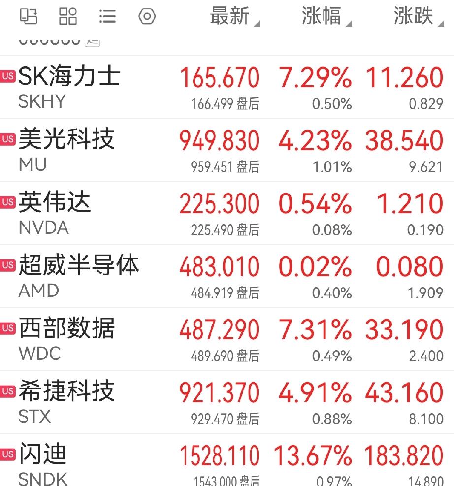 美股又是红彤彤的一片，涨的令人眼馋。芯片存储半导体板块集体大涨，闪迪涨了13.6