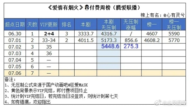 爱情有烟火 第3天超点付费数值掉的太快了，增量都还不到300。明天会员收官，那么