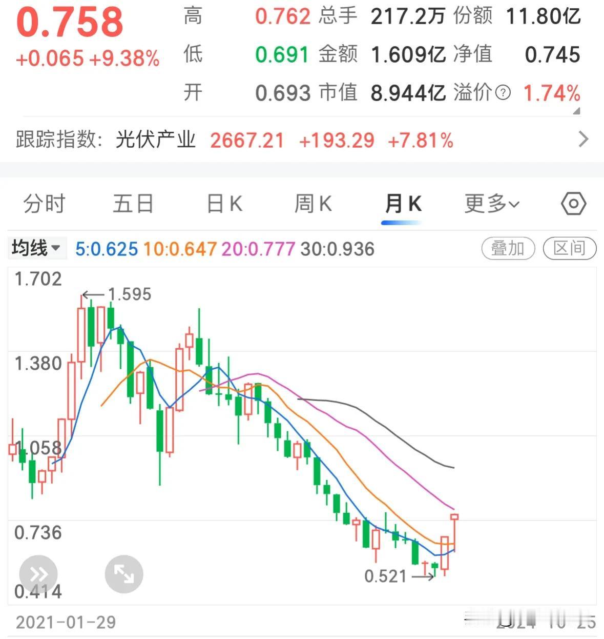 光伏板块大涨9.38%又能相信光了？股民和基民能追涨吗：10月25日周五光伏板块