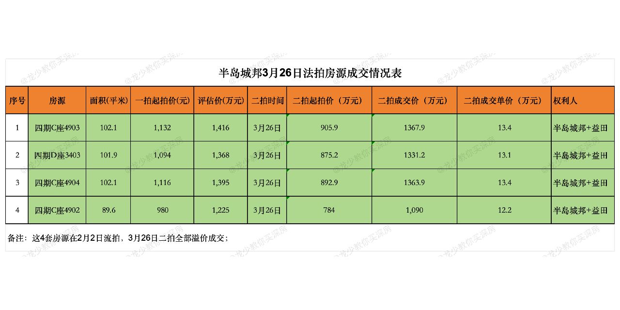 深圳豪宅半岛城邦4套法拍房二拍溢价成交