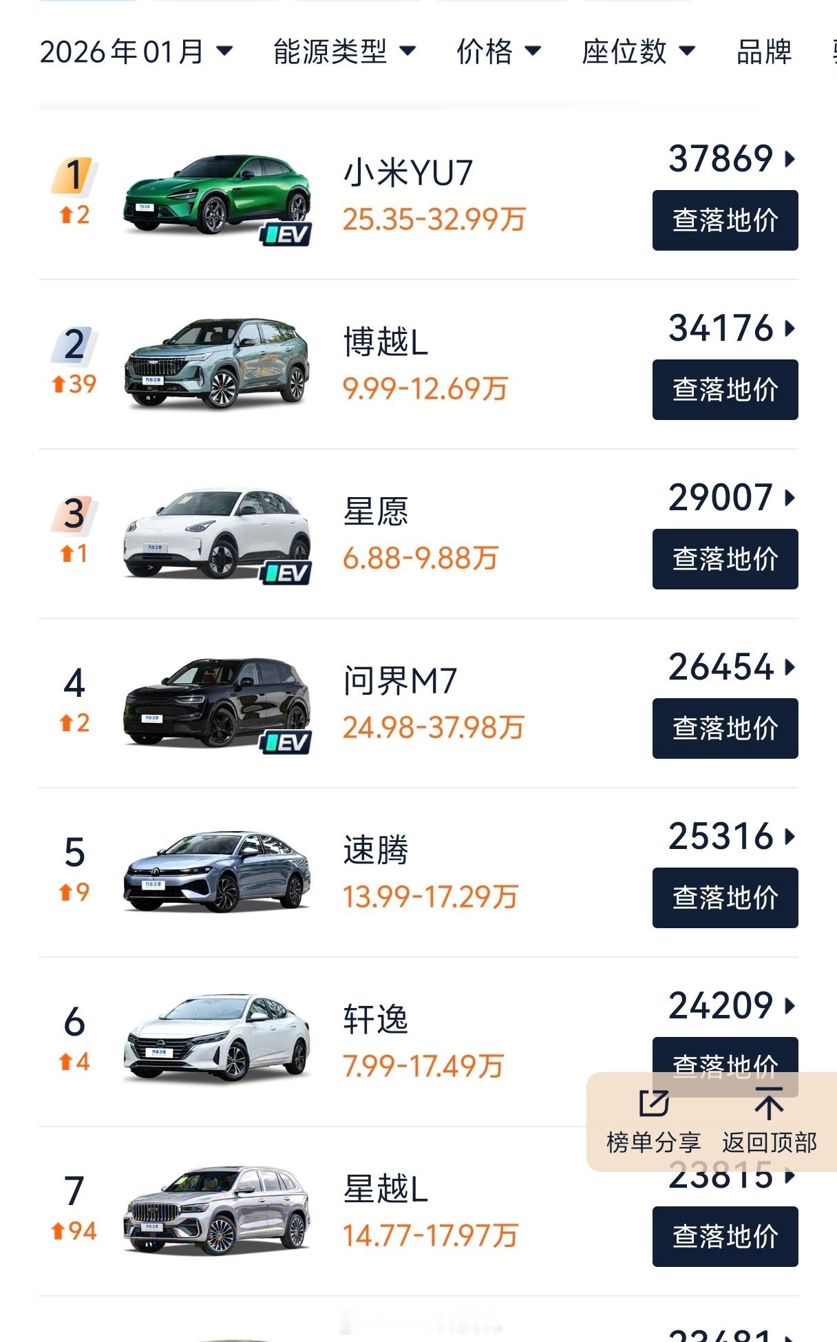 1月销量来了，小米YU7 3.79万登顶第一，无任何定语的第一 