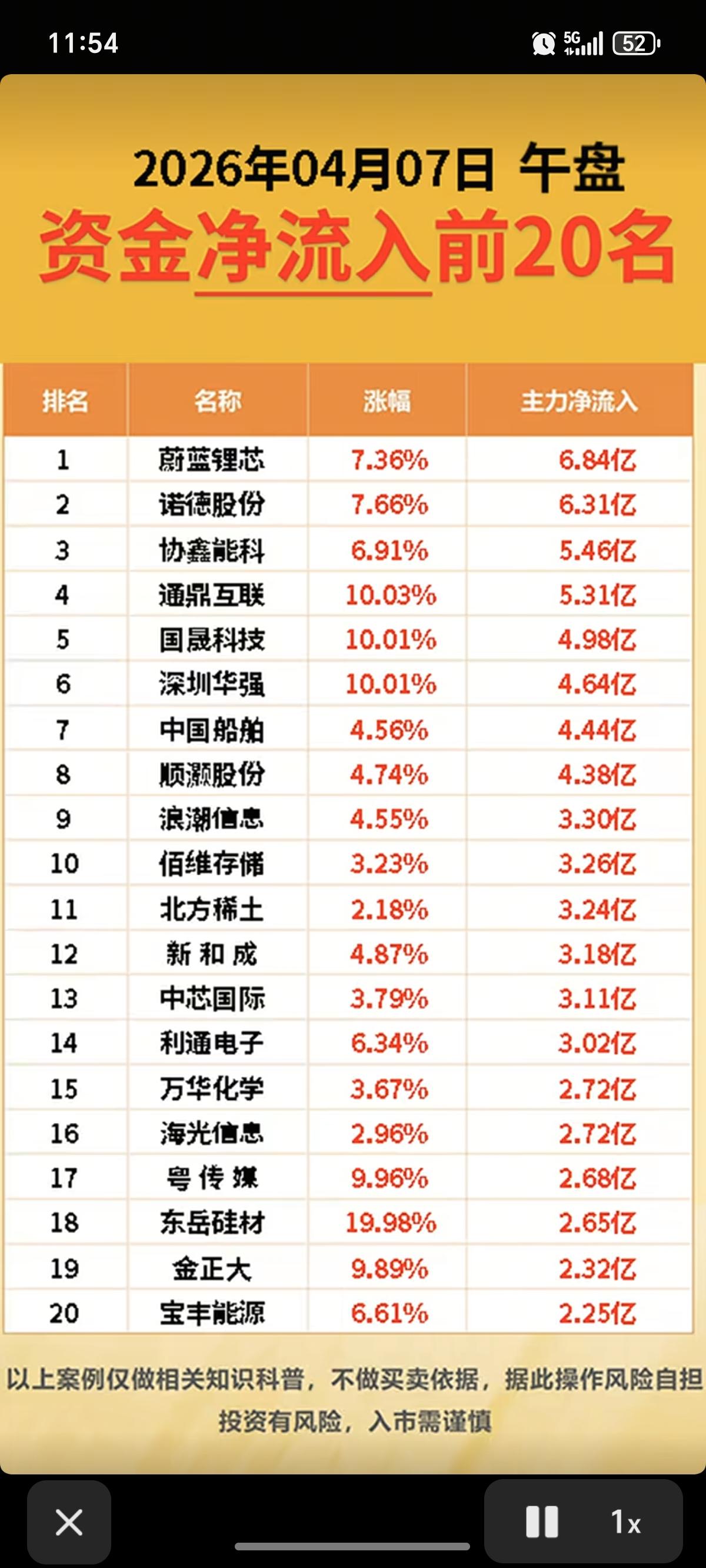 4.7周二  主力大资金  抢筹出逃个股榜！

资金抢筹：
煤化工、猪肉鸡肉、非