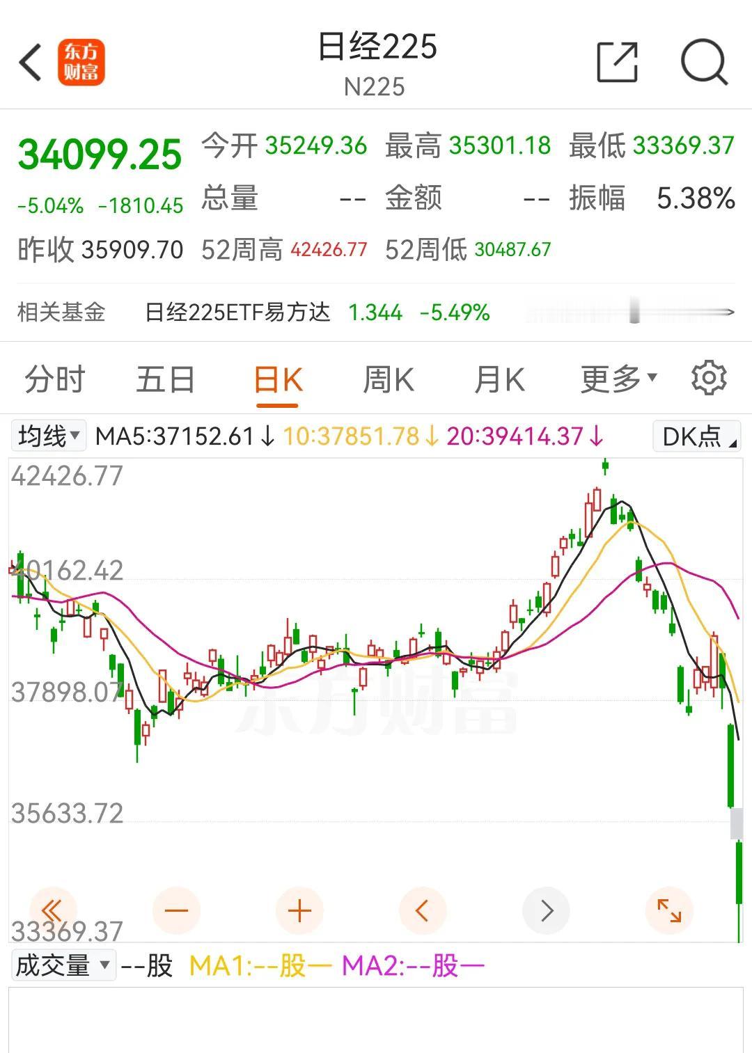 这日本股市也跌的太猛了吧，从加息完就开始猛跌，涨了一年的股市行情两天就跌没了[捂