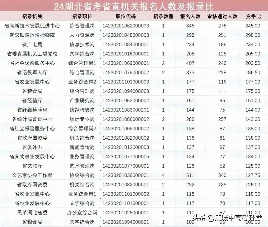 湖北省直机关公务员竞争最激烈的20个岗位，
竞争从比345比1，到竞争比109比