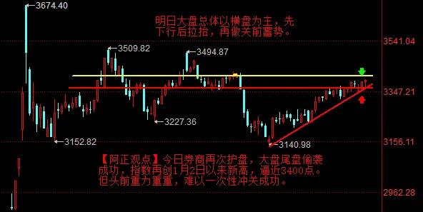 【2月27日收评：明日大盘总体以横盘为主 先下行后拉抬 再做关前蓄势】

   