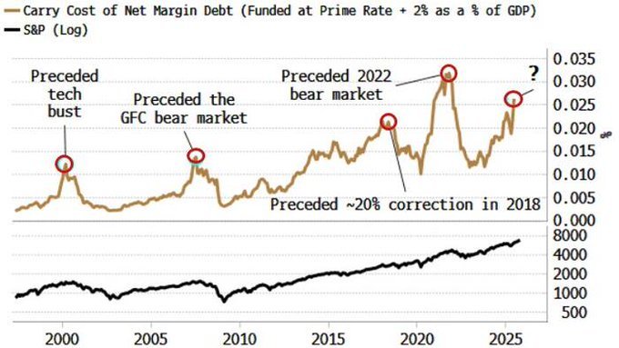 保证金债务，投资者向券商借钱来购买股票或其他证券所产生的债务，正以惊人的速度飙升
