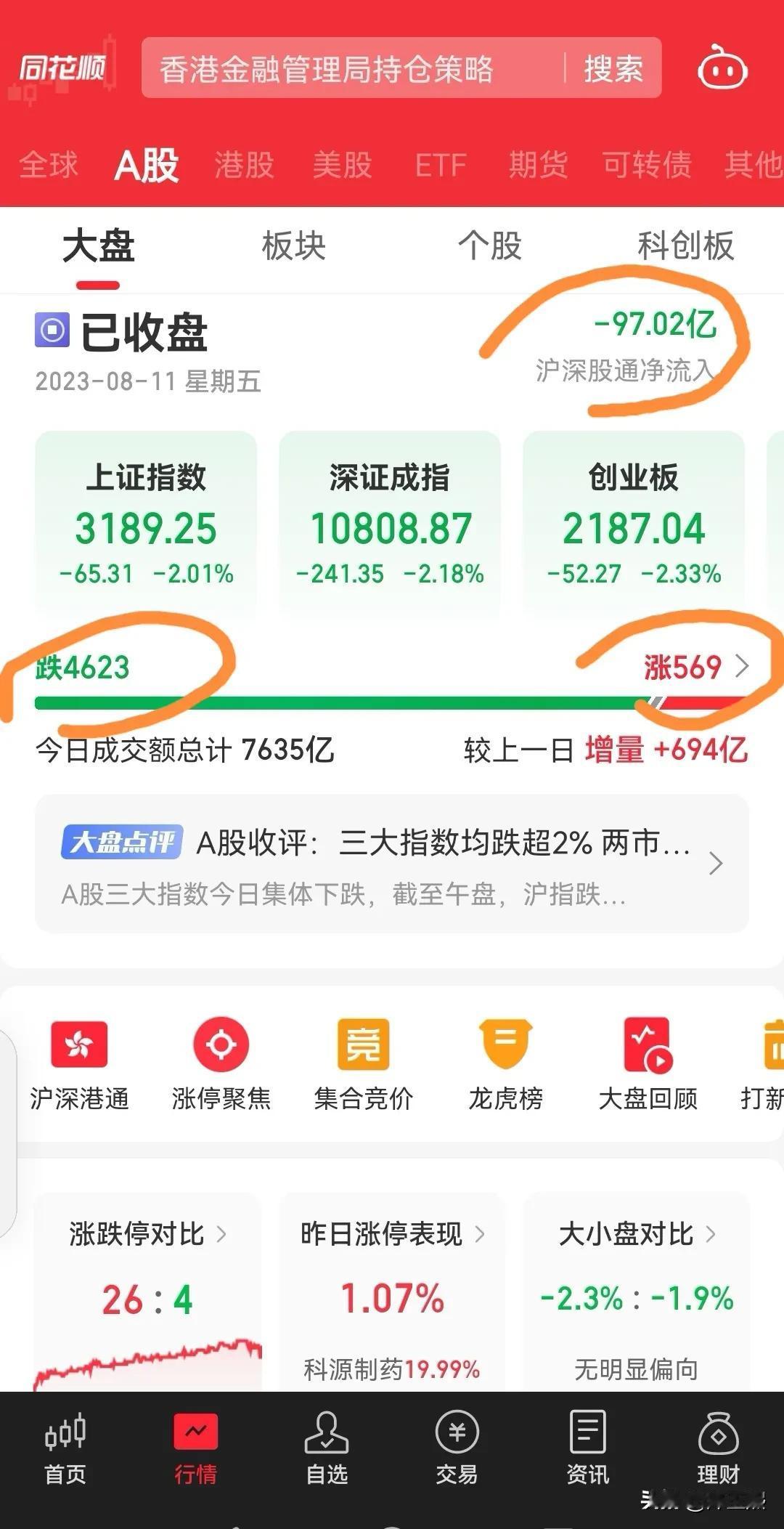 今天A股跌的让你怀疑人生。

前几天券商连续大涨，就是市场期待利好政策，比如呼声